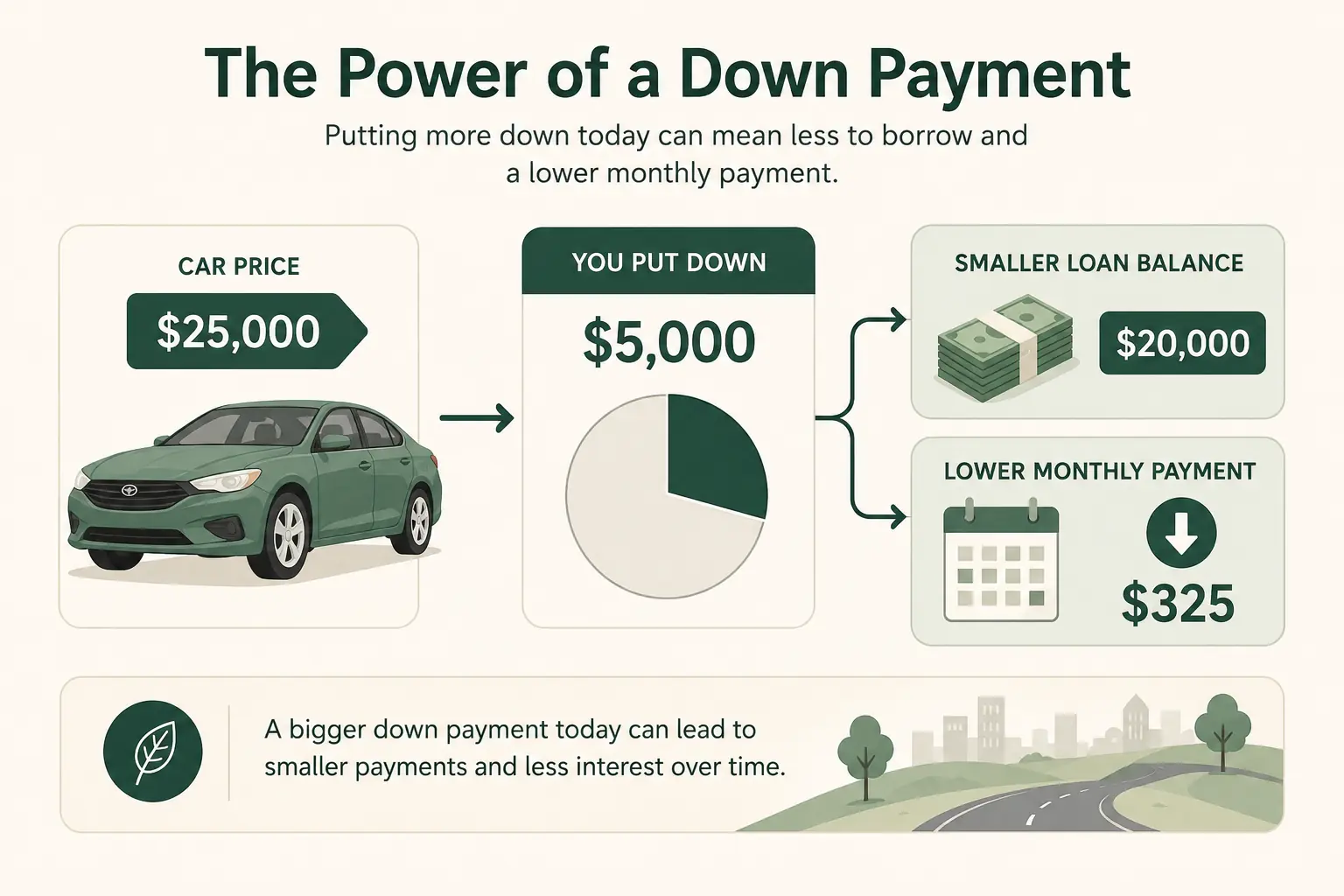 Illustration showing a car purchase price split into a down payment, smaller loan balance, and lower monthly payment.