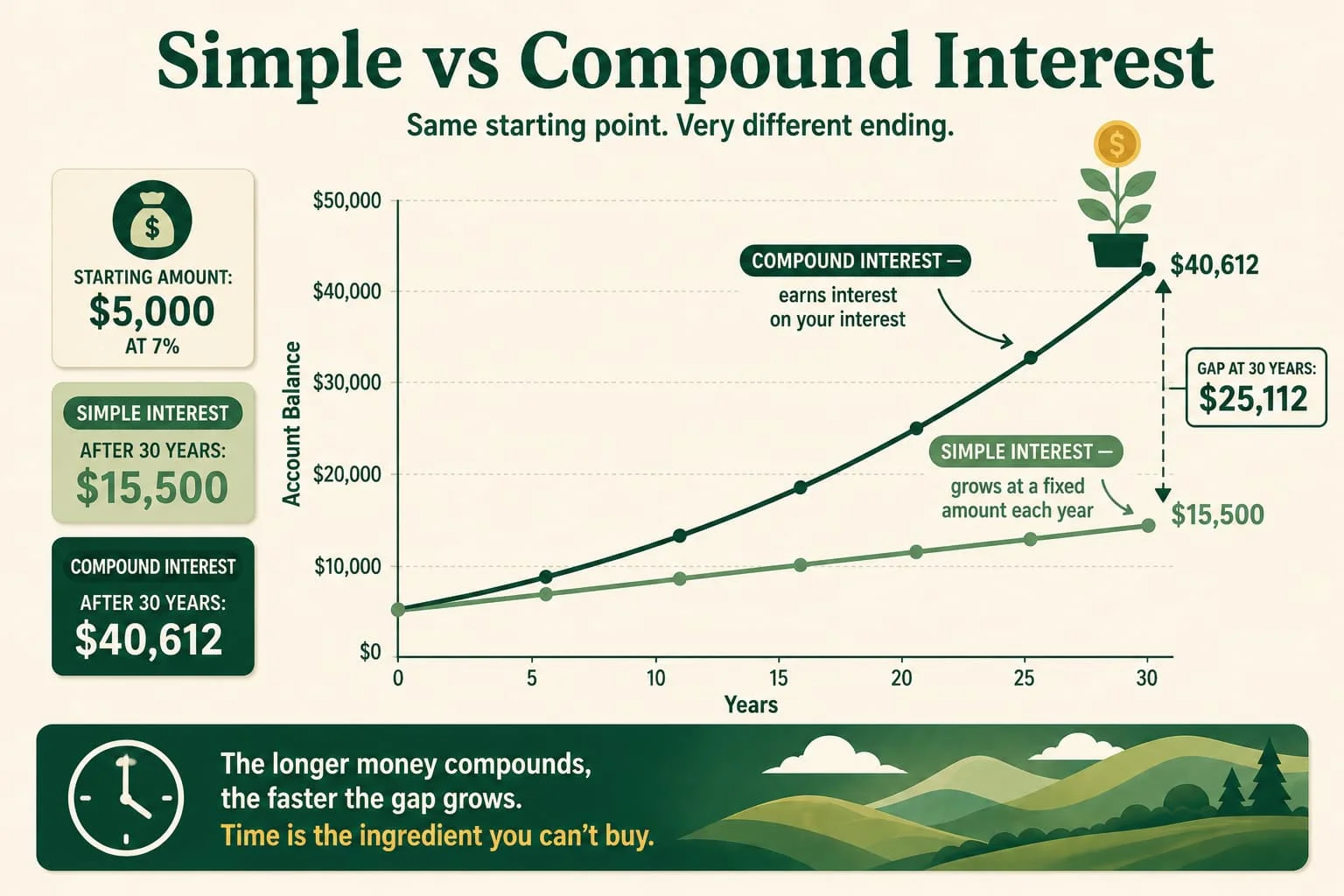 Line chart comparing simple interest and compound interest on $5,000 at 7% over 30 years. Simple interest grows to $15,500 while compound interest reaches $40,612, a gap of $25,112.