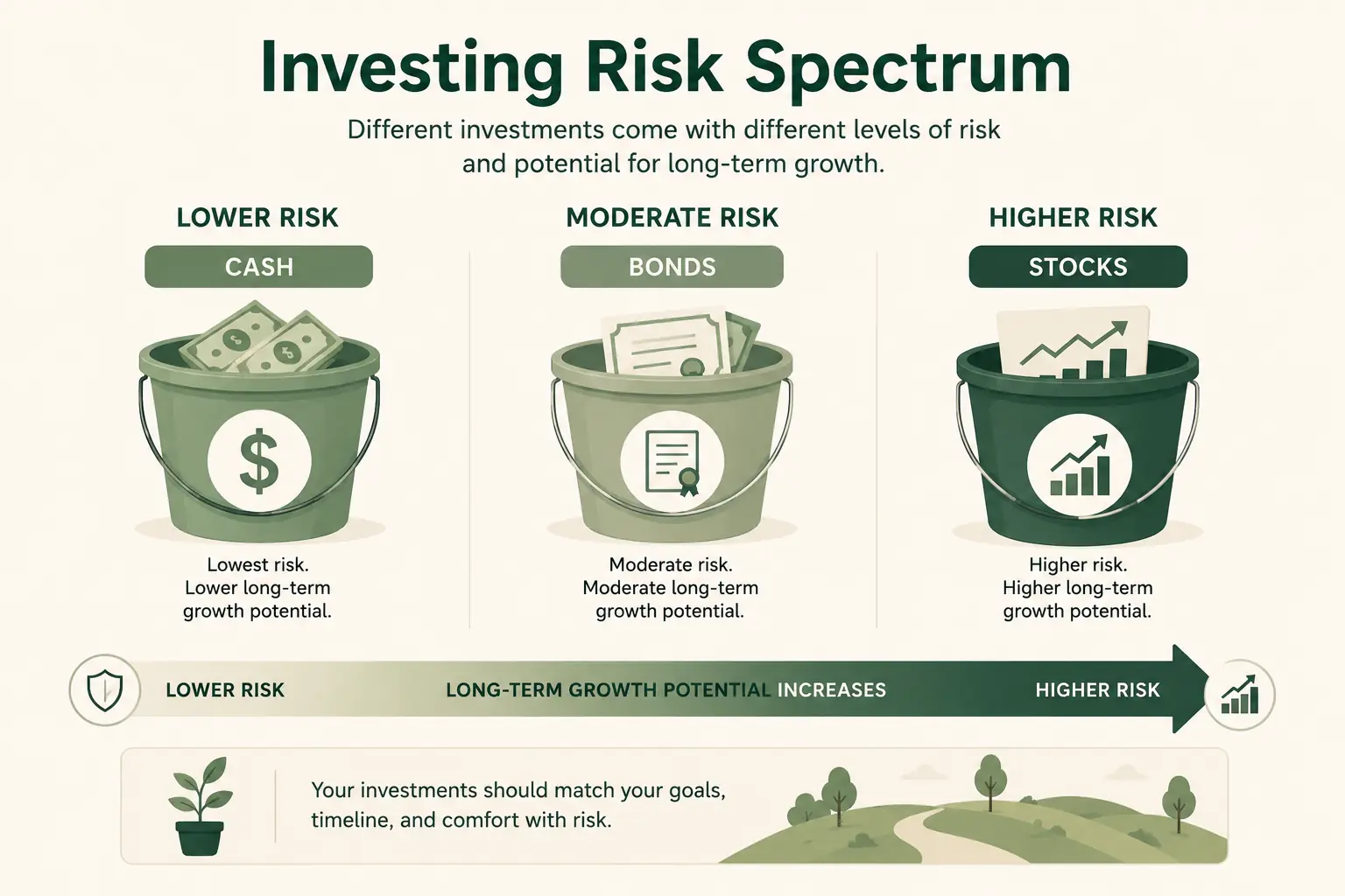 Illustration comparing cash, bonds, and stocks as buckets with different levels of risk and long-term growth potential.