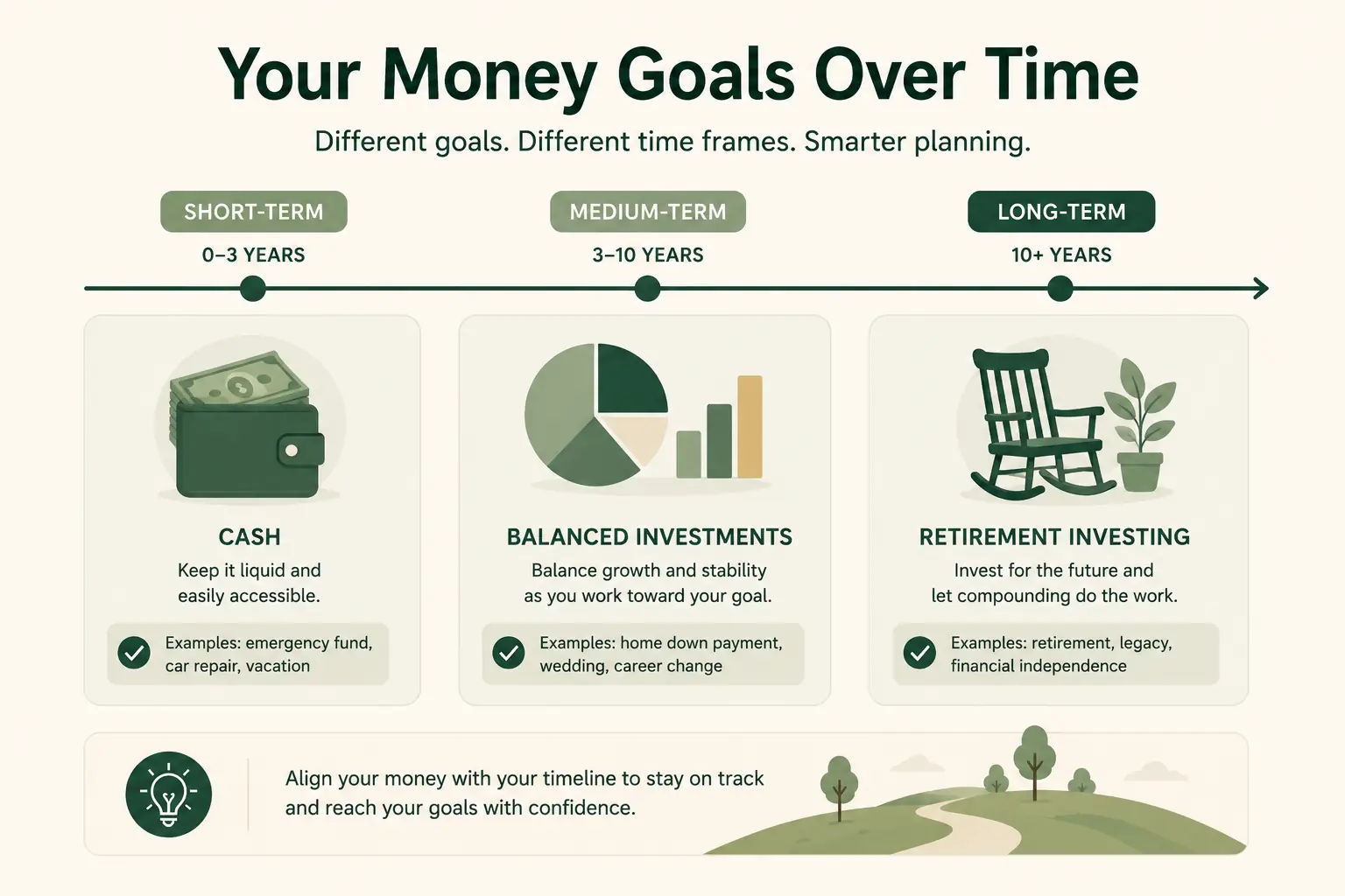 Illustration showing short-term, medium-term, and long-term money goals on a timeline with different savings and investing choices.