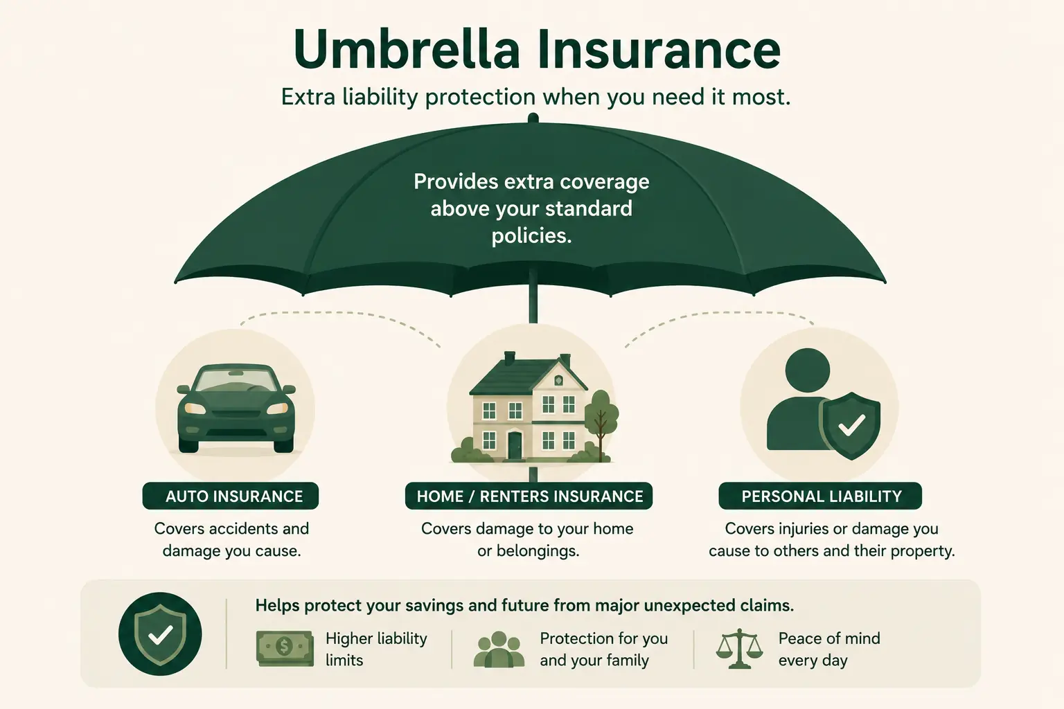 Illustration of an umbrella protecting auto, home, renters, and personal liability insurance icons.